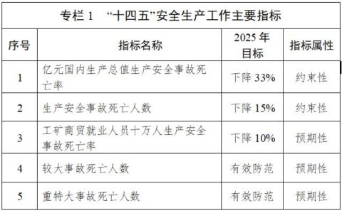 关于印发《安徽省“十四五”安全生产规划》的通知