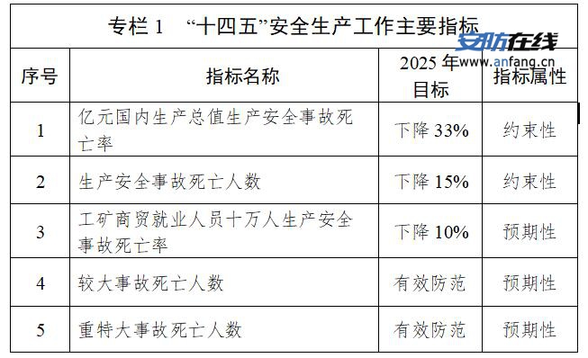 关于印发《安徽省“十四五”安全生产规划》的通知