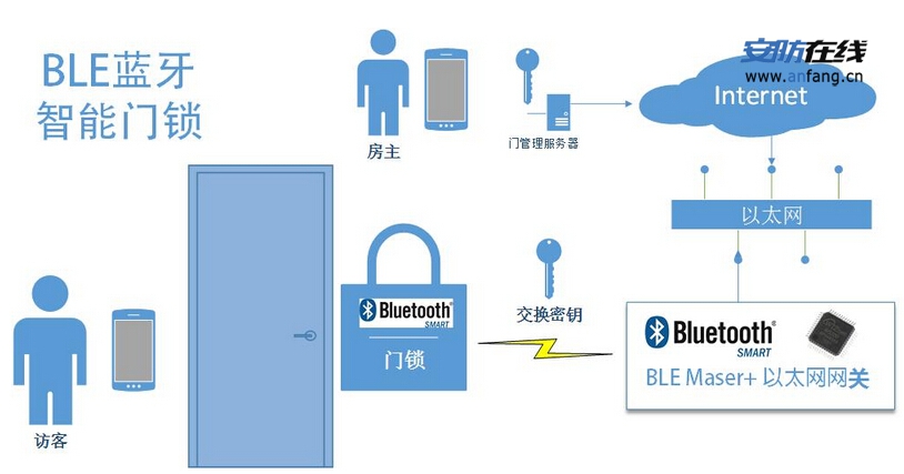 智能门锁：成本到底有多少？