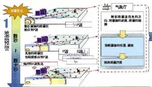 日本地震给智能家居哪些新方向？