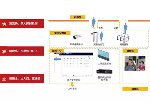 大华发布基于视频图像技术及人体测温技术解决方案