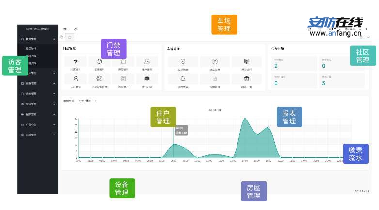 【智慧社区场景解决方案】- 人车集中化管理、数据实时性存储、住户服务更强大、组 -【深圳市云盟智慧科技有限公司】