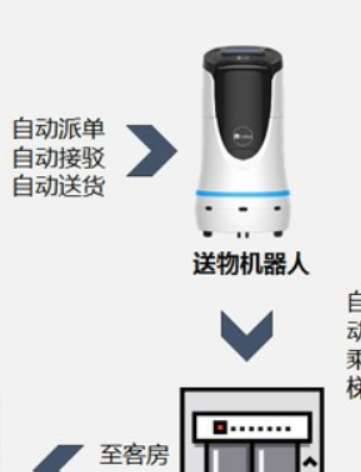 【楼层服务机器人方案】- 机器人同楼层跑动的我们见过很多，但机器人如何进电梯 -【深圳市中晖盛大科技有限公司】