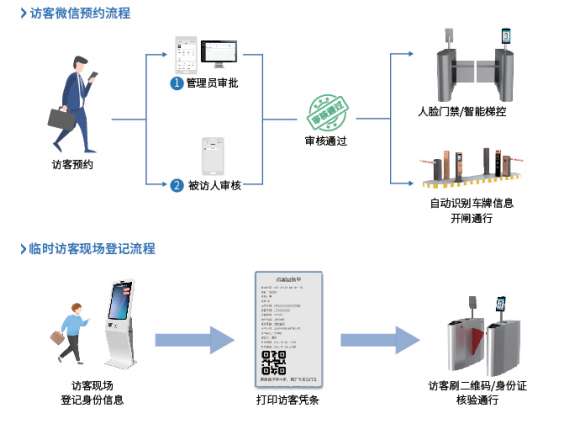 【智慧访客场景解决方案】- 访客线上人车预约、实名认证、现场签到、电梯权限自动 -【深圳市云盟智慧科技有限公司】