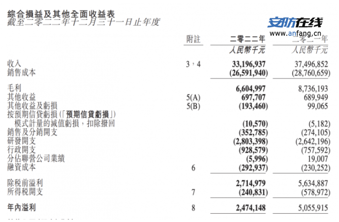 舜宇光学：2022财年全年净利24.08亿元