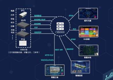 【安防集中AI管控平台】- 前端支持安防行业大多数主流品牌接入，安防视频中间件 -【深圳市中晖盛大科技有限公司】