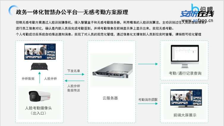 【政务大楼AI无感考勤解决方案】- 实现PC端,小程序设备办公移动化,弱化办公时空制约 -【深圳市易新速科技有限公司】