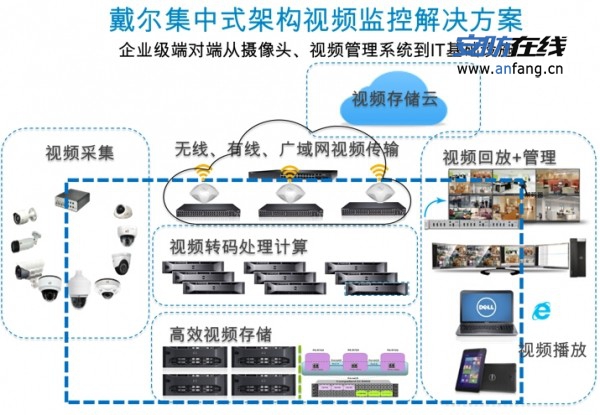 视频监控IT化,戴尔的进入能否带来连锁反应？