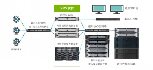 视频监控IT化,戴尔的进入能否带来连锁反应？