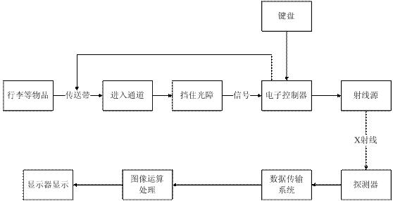 安检X光机是怎么分辨炸药毒品枪支刀具等危险物品的？