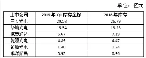 LED芯片行业现衰退潮？屏企怎么看