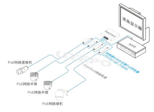 优特普：PoE网线供电在实际监控工程中到底怎么用？