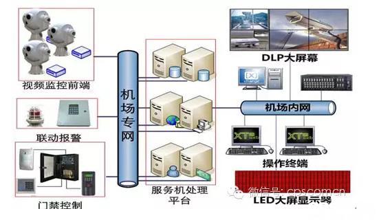 现代化机场安防怎么建，主要看需求