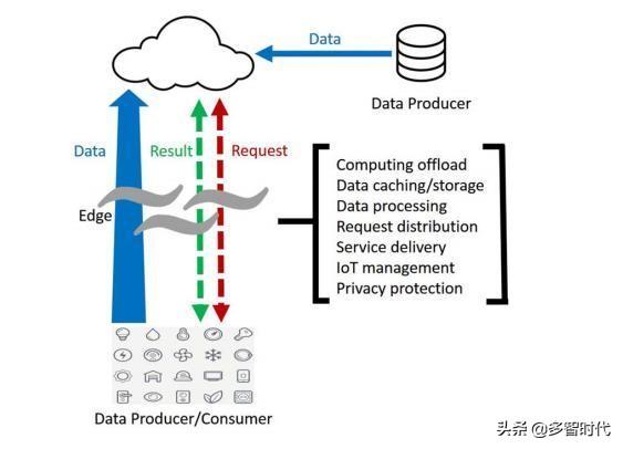 什么是边缘计算，边缘计算主要有哪些优势