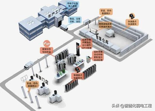 物联网技术应用的项目有哪些可以落地