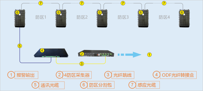 周界项目中 除了电子围栏还有哪些产品可以选择