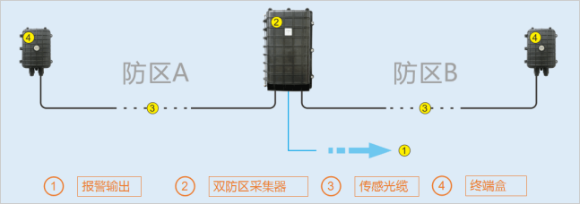 周界项目中 除了电子围栏还有哪些产品可以选择