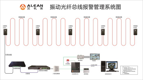 周界项目中 除了电子围栏还有哪些产品可以选择