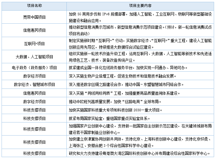 2019年国家重点推进实施的“数字中国”项目 哪些与安防相关？