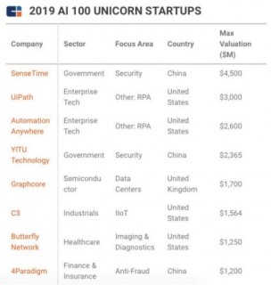 世界前100的人工智能初创企业榜单上，有哪些来自中国？