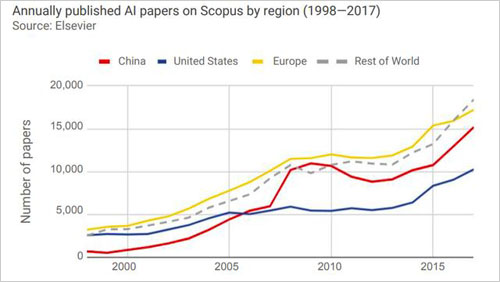 斯坦福AI指数报告发布 中国在哪些方面领先？