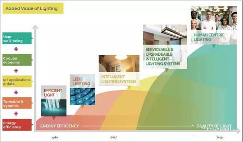 物联网时代 智能照明有哪些发展趋势