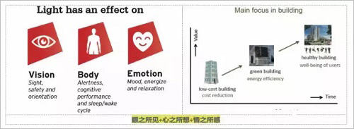 物联网时代 智能照明有哪些发展趋势