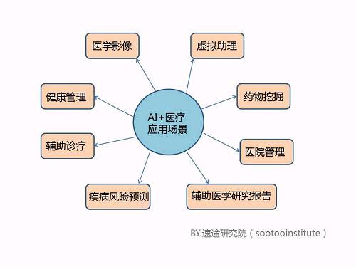 人工智能赋能医疗，为医学模式带来了哪些变化