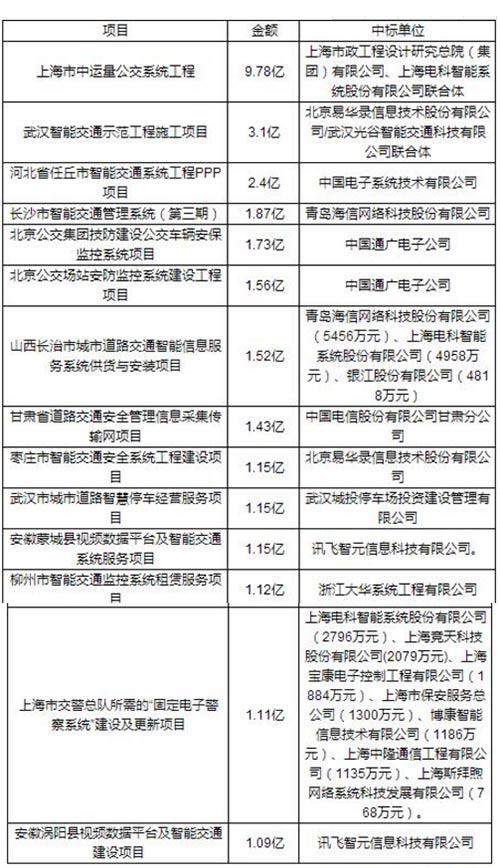 2016年亿元级智能交通项目 都在哪些城市？