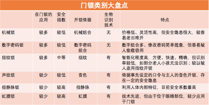 指静脉锁与其他生物识别锁的对比