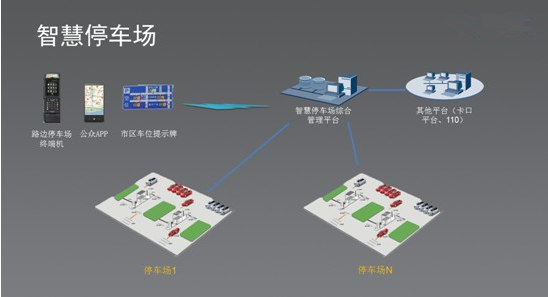 智慧停车