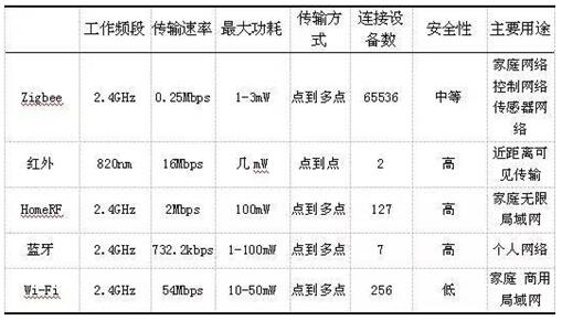 悄然而起的智能家居，会用到哪些通信技术？