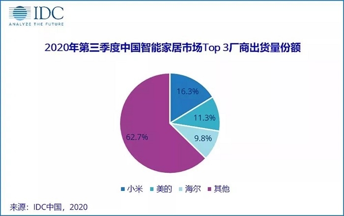 智能家居4.0时代来临 谁主沉浮？