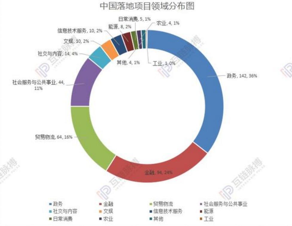 2020中央一号文件区块链为何排在AI和5G之前