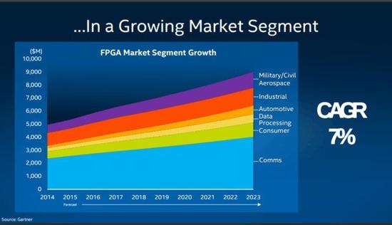 全球FPGA市场的年均增长率会达到7%（图片来自：gartner.com）