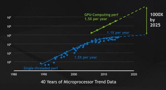 微处理器趋势图（图片来自NVIDIA）