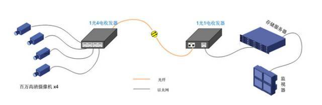 光纤在弱电工程中有哪些应用