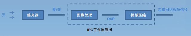 监控视频是怎么呈现在我们眼前的