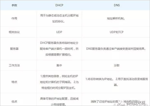 DHCP和DNS是什么 二者有何区别？