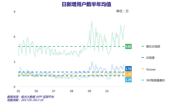 越来越普及的智能摄像头 能否成为智能家居的新风口？