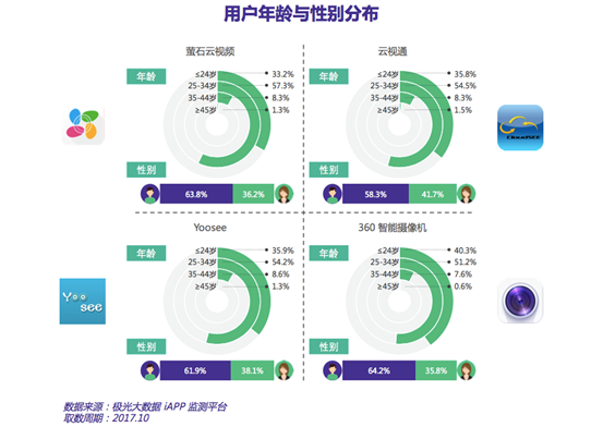 越来越普及的智能摄像头 能否成为智能家居的新风口？