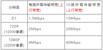 视频监控系统必知这几个知识内容