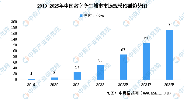 数字孪生：2023年全球及中国数字孪生城市市场规模预测分析