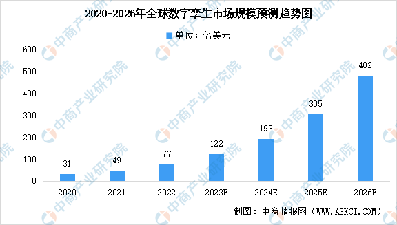 数字孪生：2023年全球及中国数字孪生城市市场规模预测分析