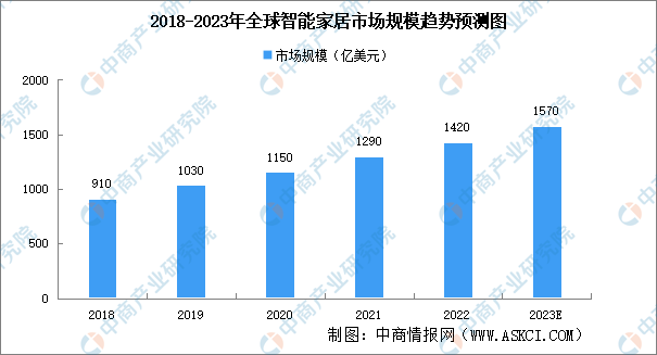 2023年全球及中国智能家居市场规模预测分析