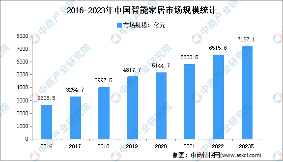 2023年全球及中国智能家居市场规模预测分析