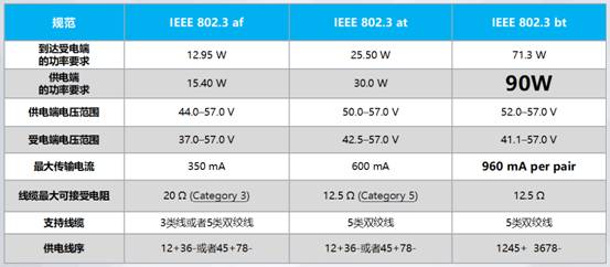 影响PoE供电传输距离的除了网线 这几个方面需注意
