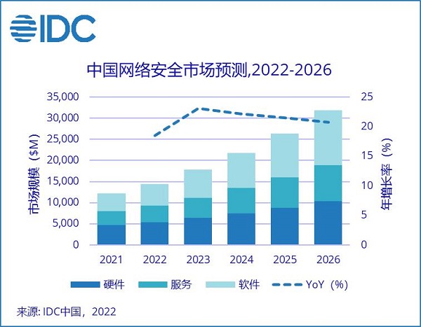 IDC：2026 年中国网络安全市场投资规模将达319亿美元