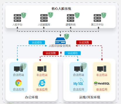 高校人脸识别数据安全项目建设实践