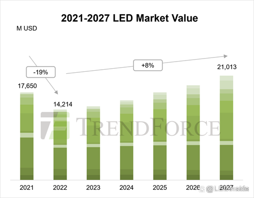 集邦咨询：2027年LED市场产值有望成长至210.13亿美金